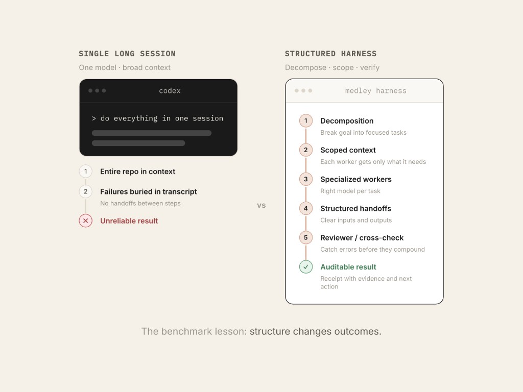 Structure changes outcomes
